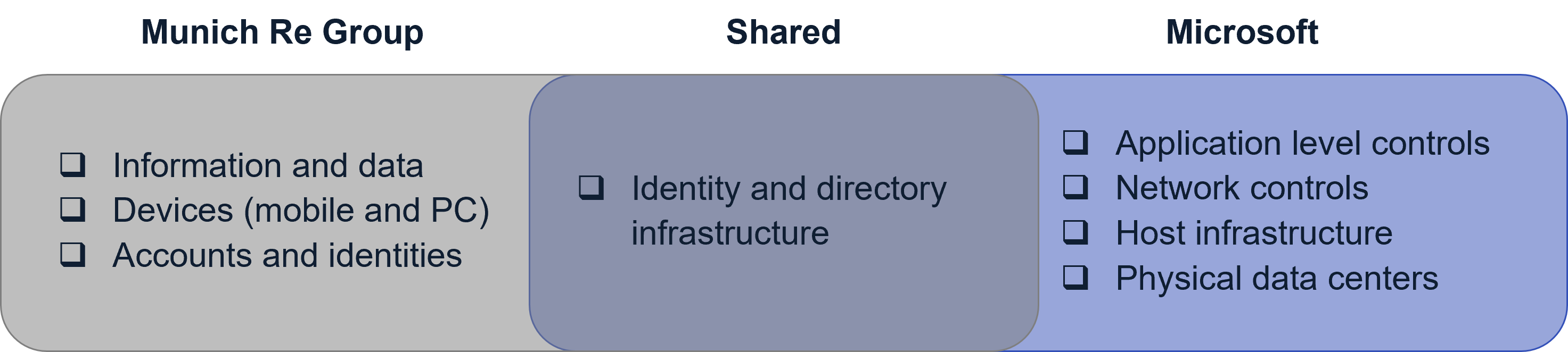 Shared