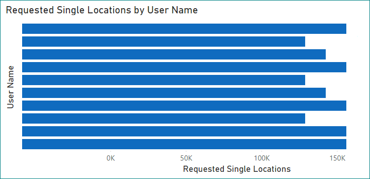 export data - graph - single location.png