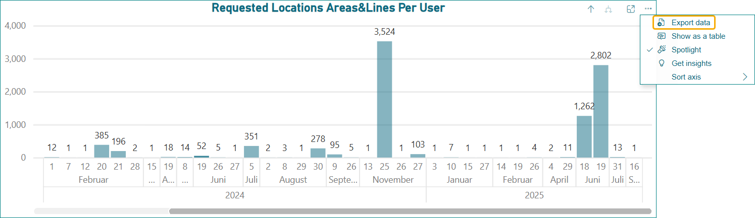 user usage - requested locations al per user.png