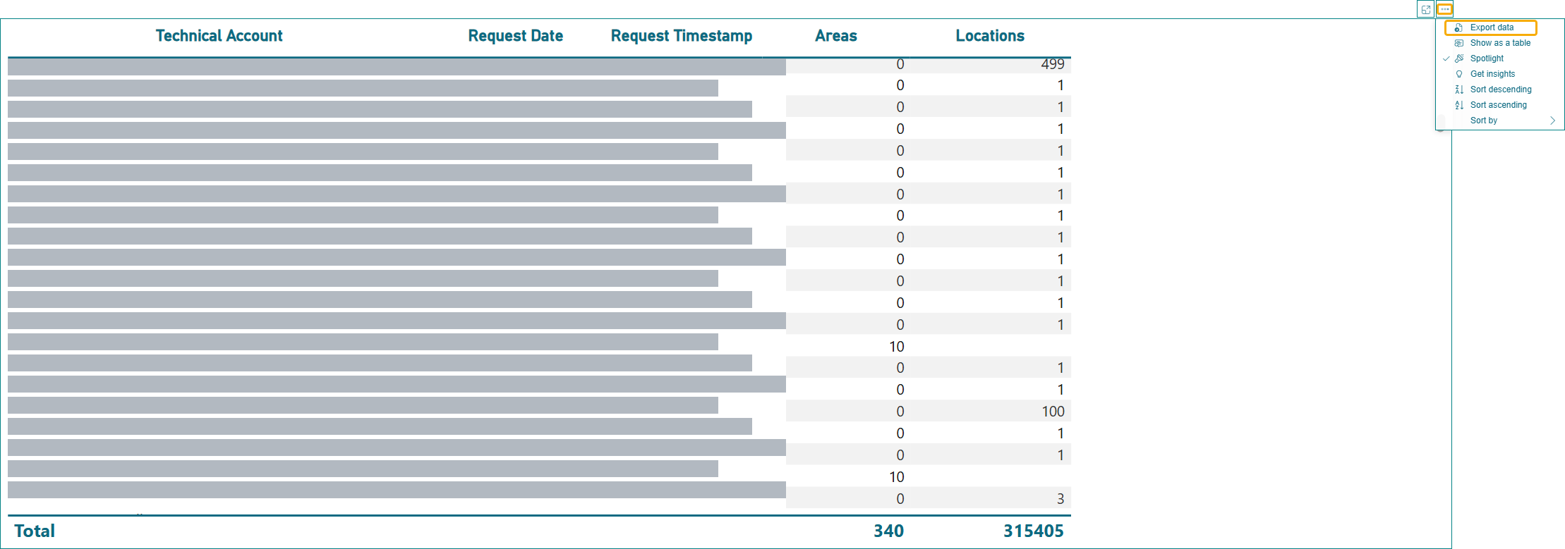 org dash - cons details - cons data with dates.png
